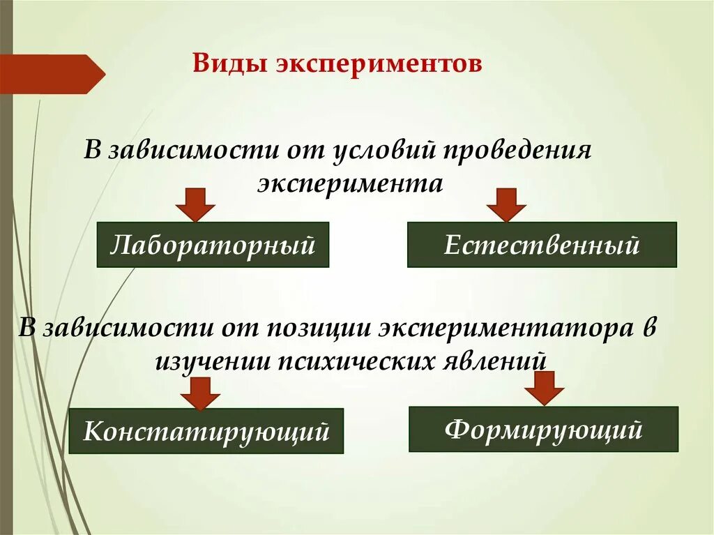 Результат эксперимента зависит от. Виды экспериментов в зависимости от условий проведения. Эксперимент в диссертации это. Разновидности опытов. Вид эксперимента по условиям проведения.