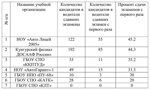 Рейтинг автошкол