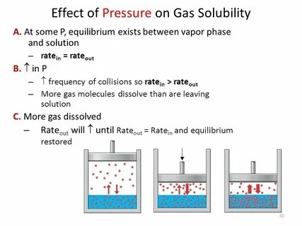 Gas pressure
