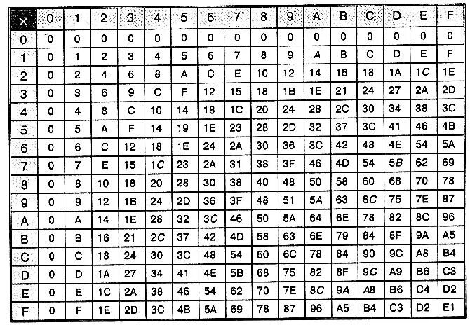 47 14 26 39 42 38. Таблица сложения в шестнадцатеричной системе счисления. Умножение чисел в шестнадцатеричной системе счисления. Таблица сложения 16 системы счисления. Девятиричная система счисления таблица умножения.
