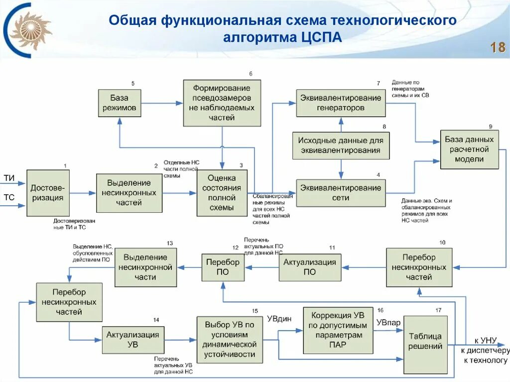 Противоаварийная и режимная автоматика что это. Общая функциональная схема. Функциональная технологическая схема. Схема противоаварийной автоматики. Режимная автоматика