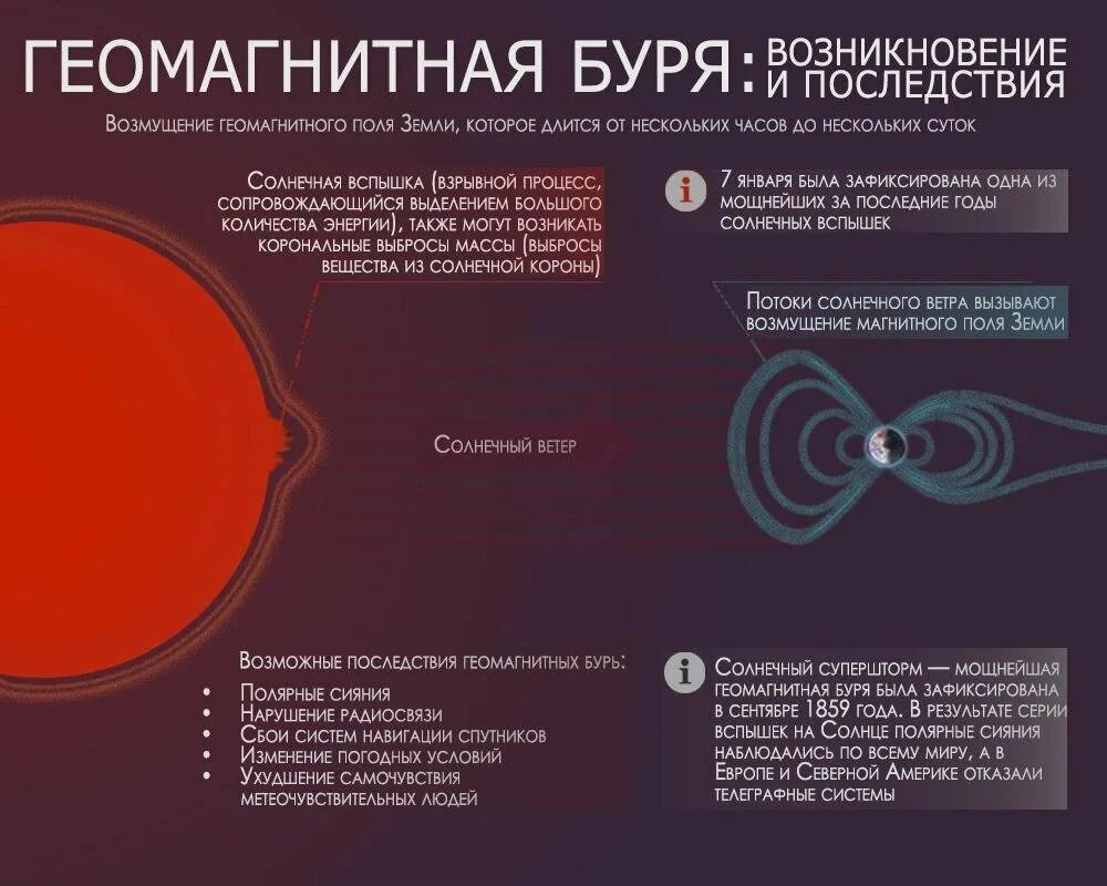 Магнитная буря. Геомагнитная буря. Магнитнаябури. Геомагнитная активность. Магнитные бури причины