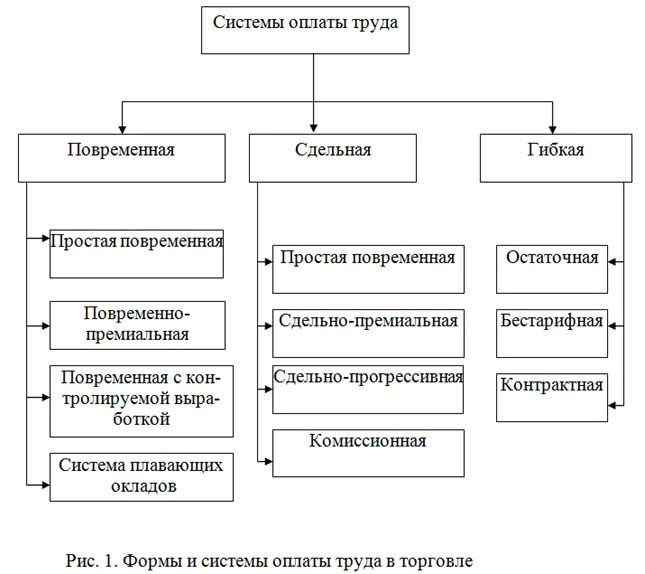 Заработная плата и ее организация. Виды формы и системы оплаты труда схема. Системы заработной платы схема. Составьте схему: «системы оплаты труда».. Формы и системы оплаты труда блок схема.