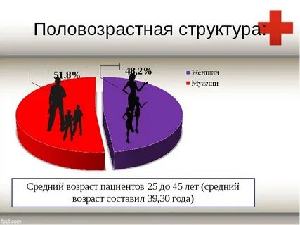 Структура пациентов