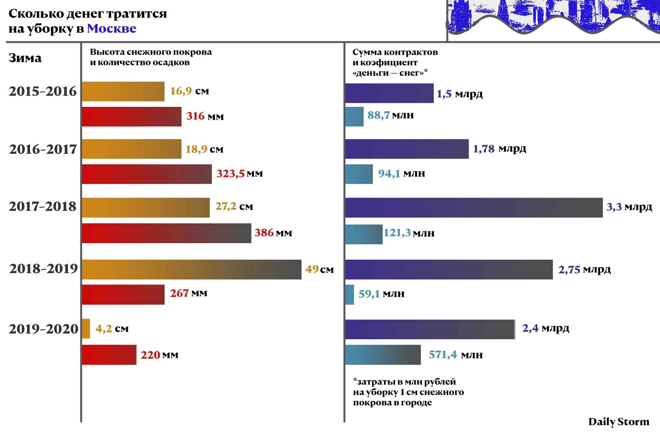Сколько потратила россия на войну с украиной. Расходы на уборку снега. Статистика снегопада в России. Статистика уборки снега в России. Деньги количество сугробов.