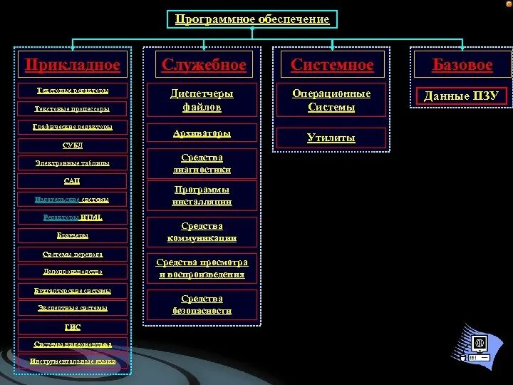 Программное обеспечение. Программы базового программного обеспечения. Программы служебное программного обеспечения. Системное и прикладное программное обеспечение. Группы программных средств