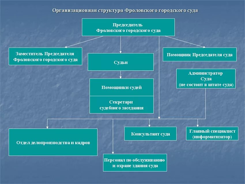 Организационная структура судебного участка мирового судьи. Структура городского суда общей юрисдикции. Структура Мировых судов. Организационная структура суда общей юрисдикции. Мировые суды б районные суды