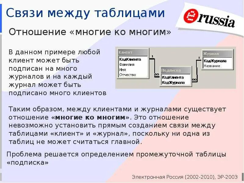 Связь многое ко многому. Access таблица один ко многим. Связь многие ко многим access. Связь 1 ко многим access. Создание связи один ко многим в access.