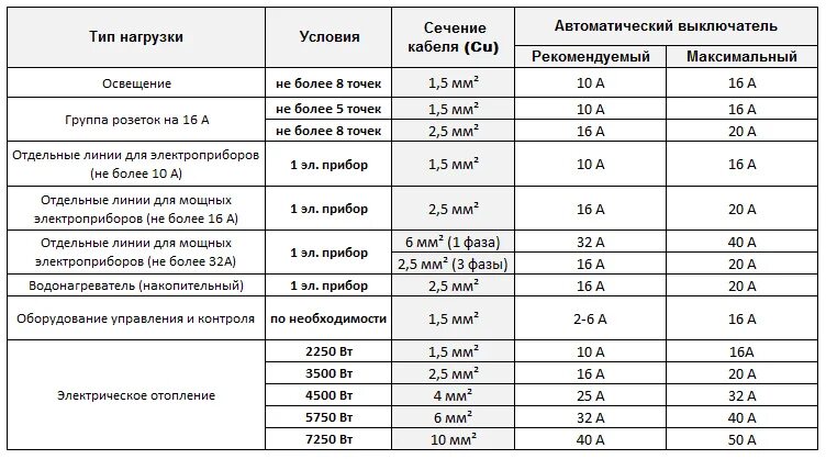 Максимальная мощность 10 квт. Таблица расчета проводов и автоматов. Таблица сечения кабеля и автоматов. Таблица выбора автоматических выключателей и сечения кабеля. Таблица подбор автоматов для сечения кабеля.