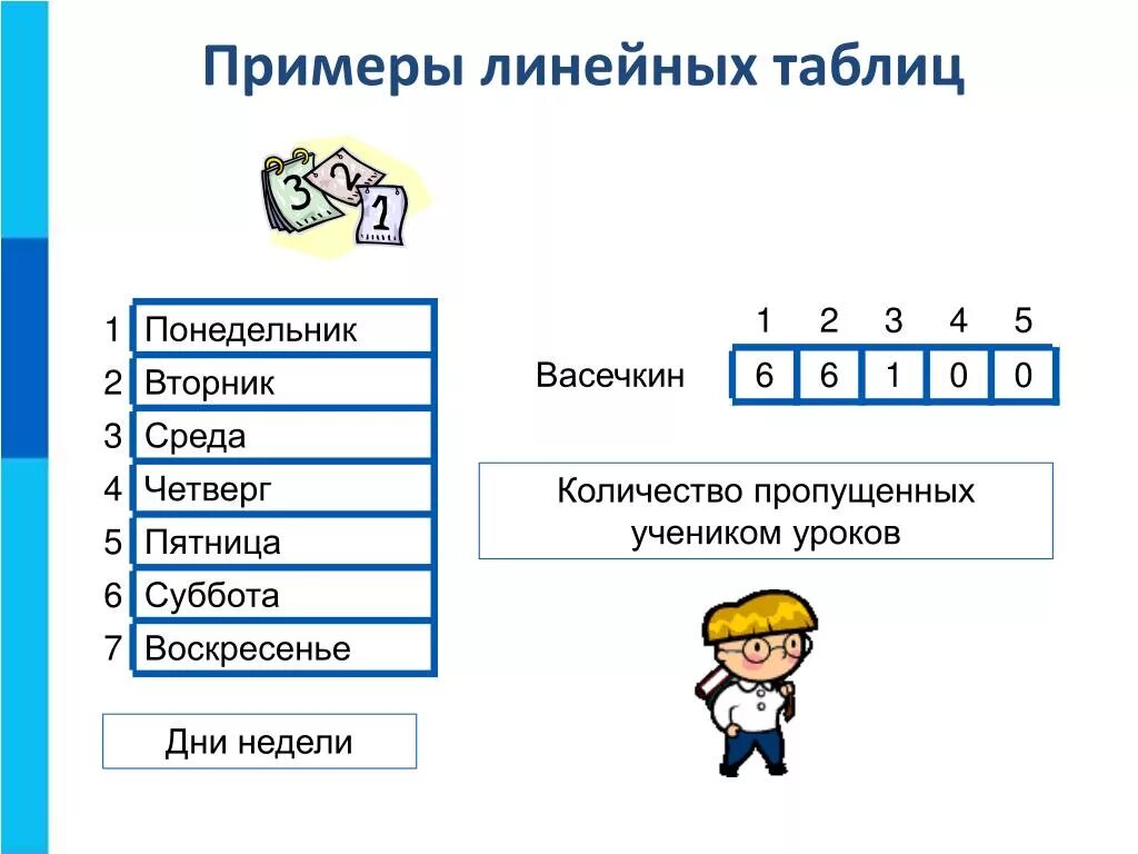 Сколько пропущенных уроков. Примеры линейных таблиц. Линейная таблица в информатике. Объекты алгоритмов. Линейная таблица в информатике примеры.