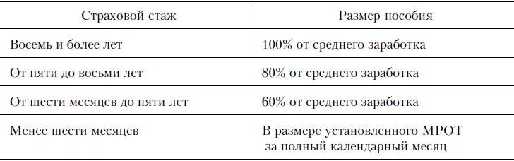 Процент страхового стажа. Страховой стаж. Страховой стаж 5 лет. Страховой стаж для расчета больничных. Размер пособия по временной нетрудоспособности от стажа.