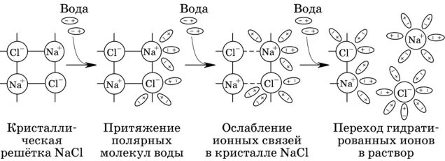 Схема электролитической диссоциации хлорида натрия. Схема процесса образования гидратированных ионов хлорида натрия. Механизм электролитической диссоциации хлорида натрия. Схема распада на ионы хлорида натрия. Схемы растворения