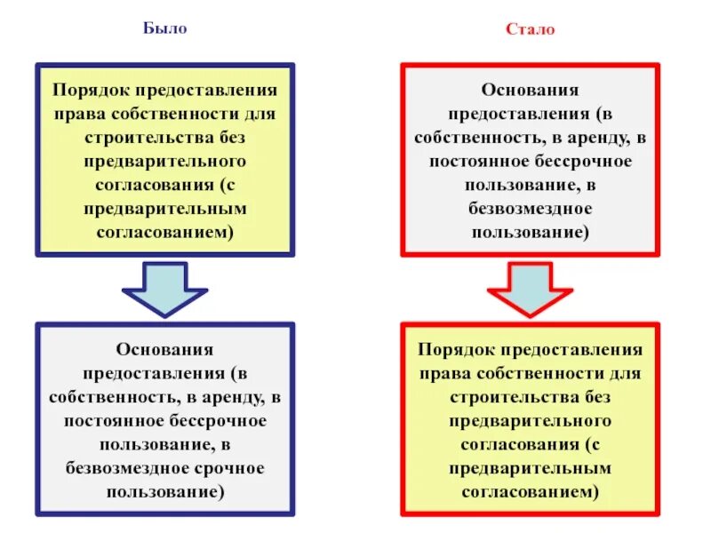 Отличие пользования от аренды. Постоянное бессрочное и безвозмездное пользование. безвозмездное срочное пользование. безвозмездное срочное пользование земельным участком. право безвозмездного пользования и право бессрочного пользования.