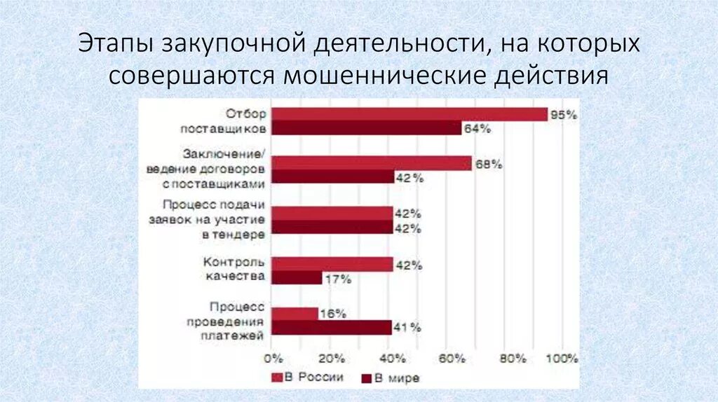 Этапы закупочной деятельности. Коррупция в госзакупках. Коррупция в госзакупках статистика. Схемы коррупции в госзакупках.