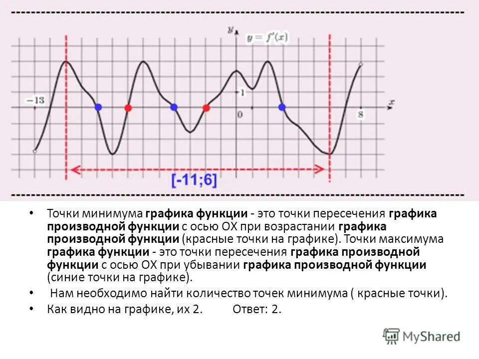 Точка минимума функции по графику производной. Точки максимума и минимума функции на графике производной. Нахождение максимума и минимума функции с помощью производной. Нахождение точки минимума. Укажите точку минимума функции.