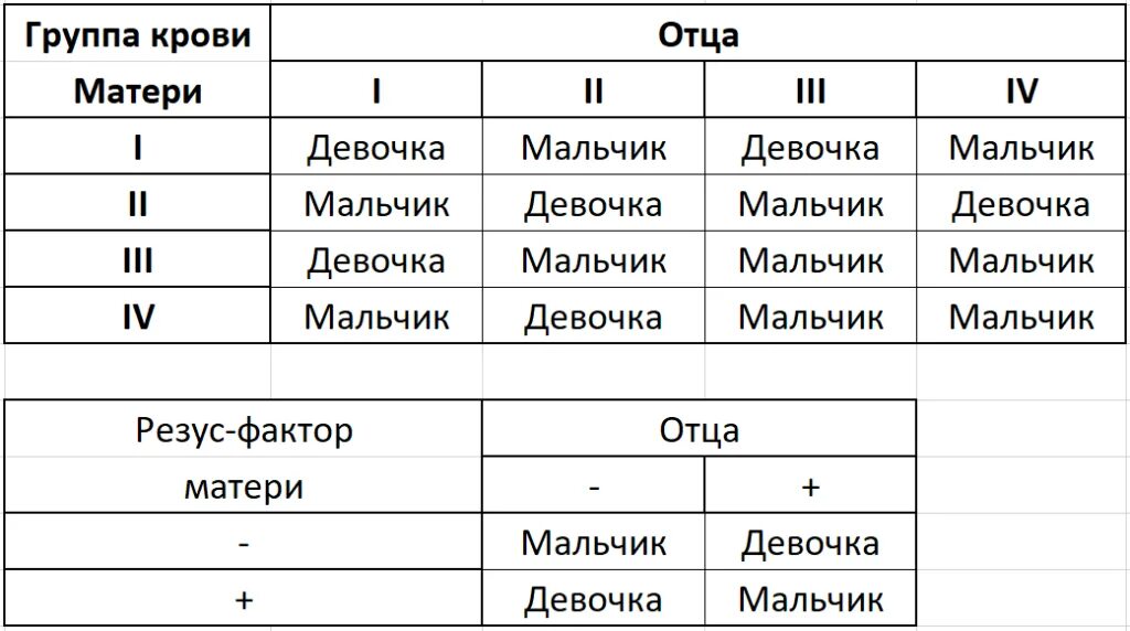 2 отрицательная мужчина и 1 отрицательная