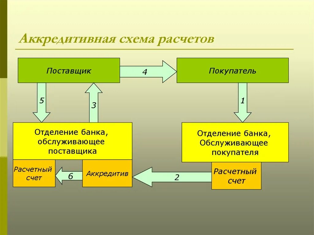 Аккредитив схема. Аккредитивная схема расчетов. Аккредитив счет. Схема аккредитива импортера. Аккредитив счет в банке