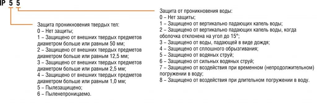 Степень защиты пожарозащищенного электрооборудования. Класс защиты ip55.