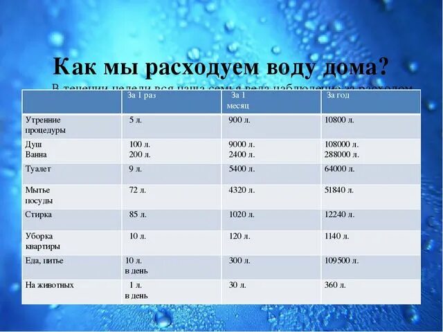 Сколько тратите на семью. Потребление воды в семье. Сколько воды тратит человек. Сколько человек потребляет воды. Сколько воды расходует человек в сутки.