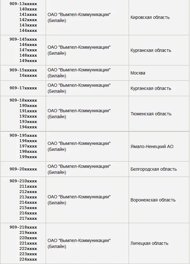 Чей оператор 909 сотовой