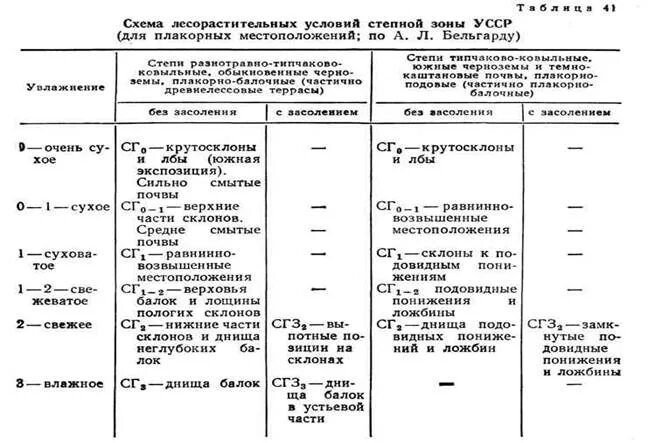 Тип леса бр. Тип леса тип вырубки тип лесорастительных условий. тлу тип лесорастительных условий. тип лесорастительных условий с2. тлу 3 тип лесорастительных условий.