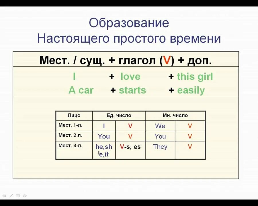 Правило present simple в английском языке 6 класс. Настоящее простое время в английском языке правило. Настоящее простое время. Present simple схема.