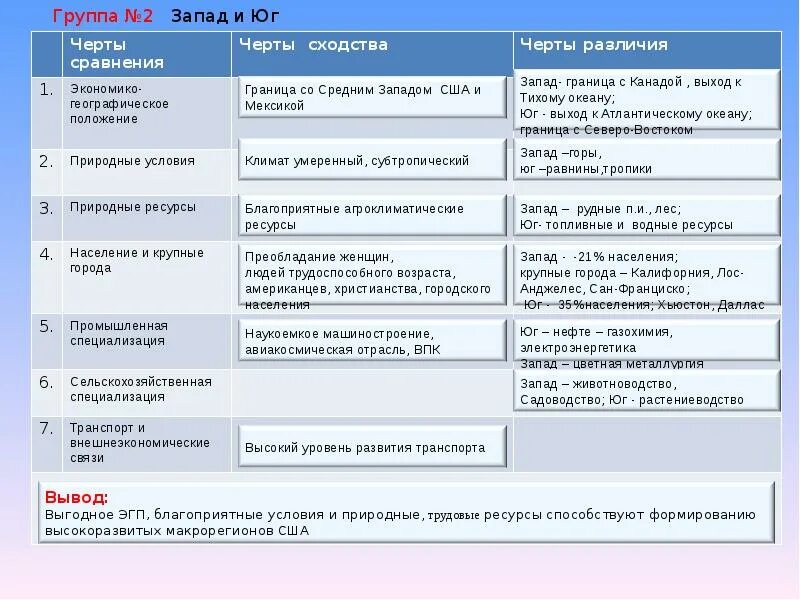 Северо Восток средний Запад Юг Запад США таблица. Характеристика макрорегионов США. Характеристика районов США таблица. Характеристика районов США. Сравнительная характеристика востока и запада