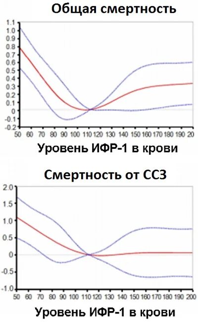 Сдать ифр 1. Соматомедин-с ифр-1 норма у детей. нормальный уровень ифр-1. инсулин подобный фактор роста норма. ифр-1 норма у детей по возрасту.
