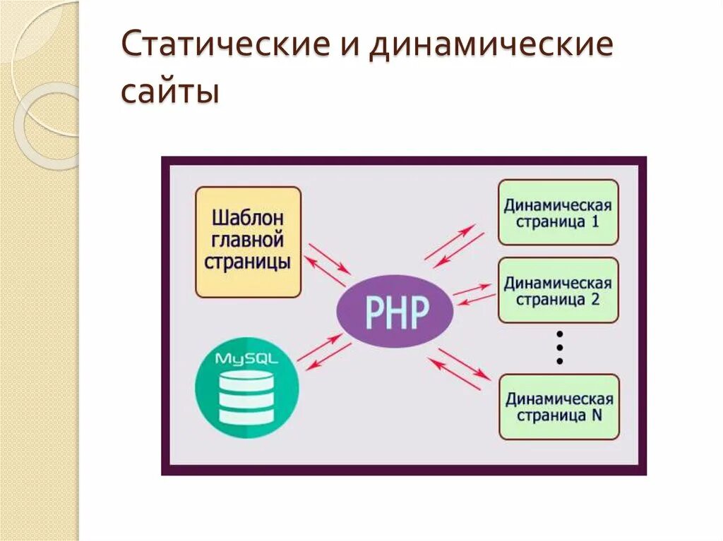 Статические и динамические сайты. Динамические веб страницы. Статические и динамические страницы сайта. Динамические сайты. Статические web страницы