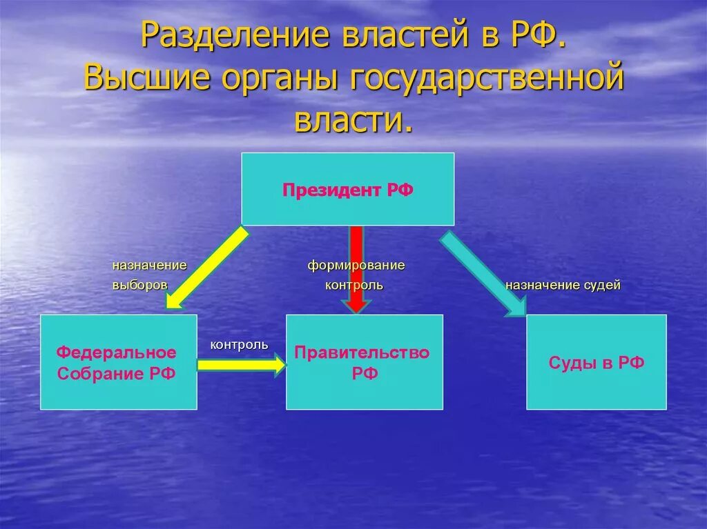 Формирование высших органов государственной власти. Порядок формирования высших органов власти. Способ формирования высших органов власти. Избирательные и назначаемые органы гос власти.