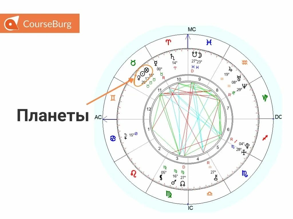 Расшифровка астрологической карты