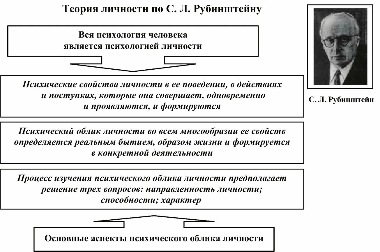 Рубинштейн л с личность. Рубинштейн л с личность. Рубинштейн (1889–1960). Концепция личности с. Рубинштейну схема.
