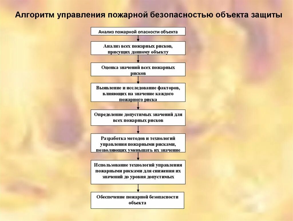 Управление пожарной безопасностью организации. Алгоритм управления пожарной безопасностью объекта защиты. Алгоритм анализа пожарной опасности объекта. Пошаговый алгоритм обеспечения пожарной безопасности в организации. Структура управления пожарной безопасностью.