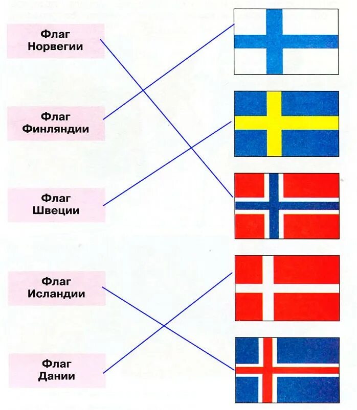 Флаги стран окружающий 2. Страны севера Европы. Флаг задания. На севере Европы.