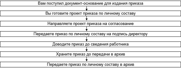 Движение приказа в организации. Схема движения приказа по личному составу. Схема состав документации по личному составу. Приказы по личному составу схема. Виды приказов схема.