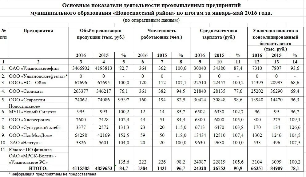 Результаты 5 мая. Новоспасская РБ итоги года 2016.