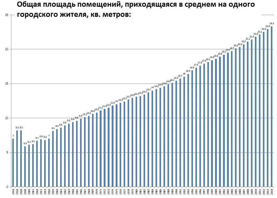 Обеспеченность жильем на душу населения в россии. Обнспеченность дильем в росси по годам. Норма жилищной обеспеченности. Обеспеченность жилой площадью. Уровень обеспеченности жильем.