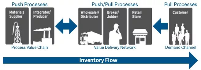 Technology push. Push технология. pull push проявка. проявка пленки пуш процесс. value delivery.