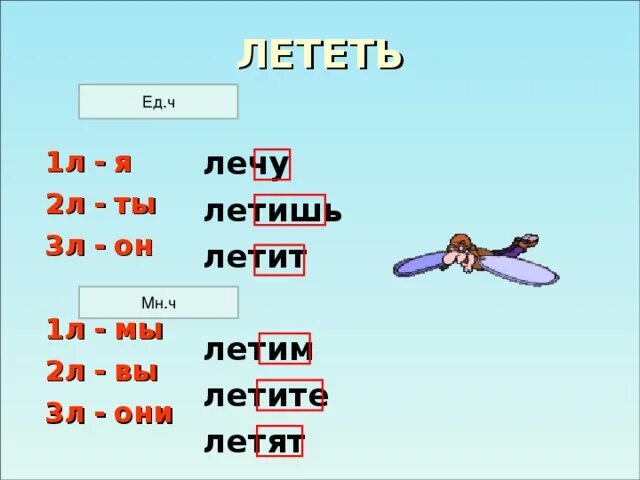 Полечу или полечат. Летать спряжение глагола. 1л.2л. 3л 3 класс. 2 Л мн ч. Лететь летать спряжение.