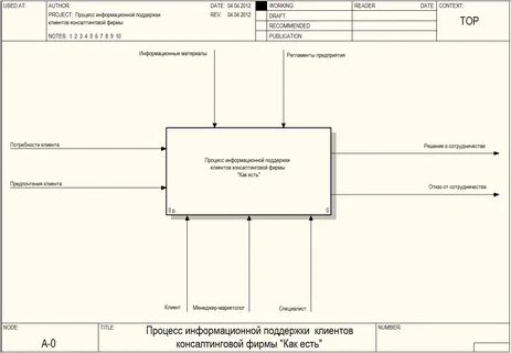 Функциональное моделирование idef0