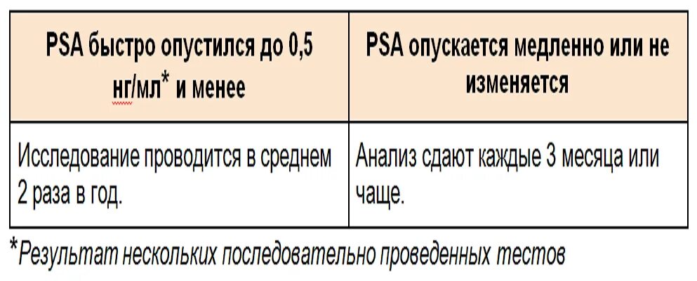 Общий пса у мужчин после 60. Результат анализа пса. Нормальные показатели анализа пса. Показатели уровня пса после Радикальной простатэктомии. Пса после лучевой терапии норма.