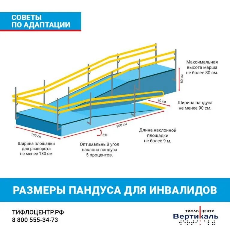 Угол наклона пандуса для инвалидов таблица. Угол уклона пандуса для инвалидов. Угол наклона пандуса для инвалидов. Уклон поверхности на пандусе для инвалидов. Максимальный уклон площадок