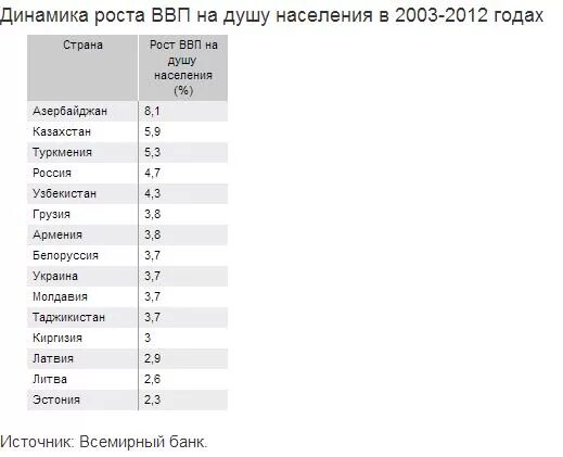 Список стран возникших на постсоветском пространстве таблица. Список стран возникших на постсоветском пространстве таблица