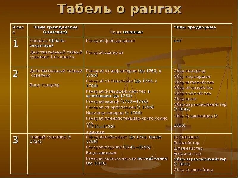 Значение табеля о рангах петра 1. Реформы петра 1 табель о рангах. табель о рангах петра 1. реформы управления петра 1 табель о рангах. чины в российской империи.