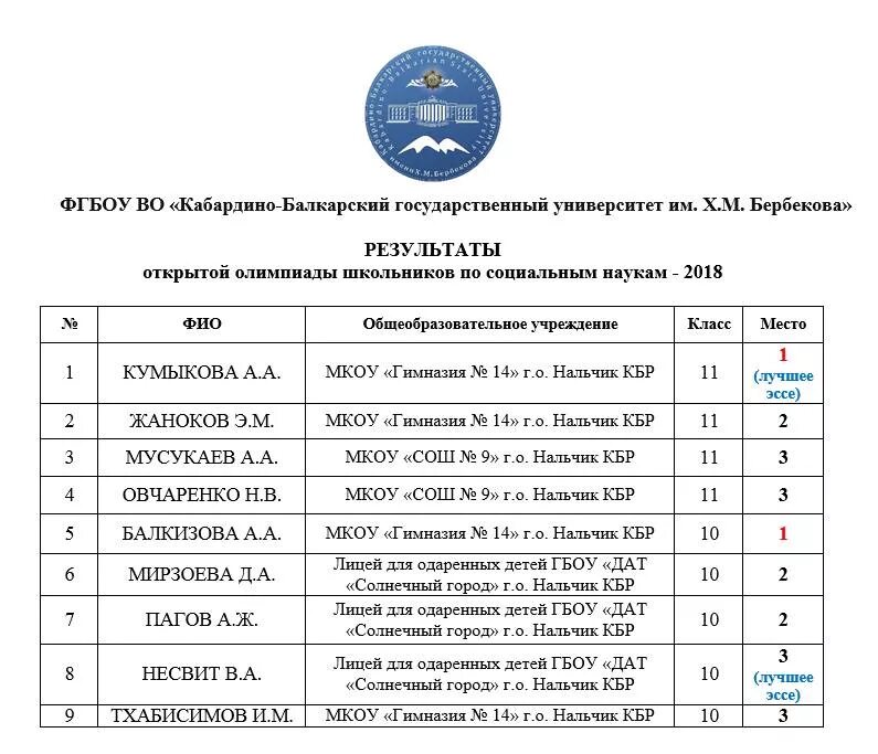 Олимпиады кбгу 2022 для школьников. Баллы кбгу. Кабардино-балкарский университет им х. Результаты по олимпиаде. Усп кбгу.