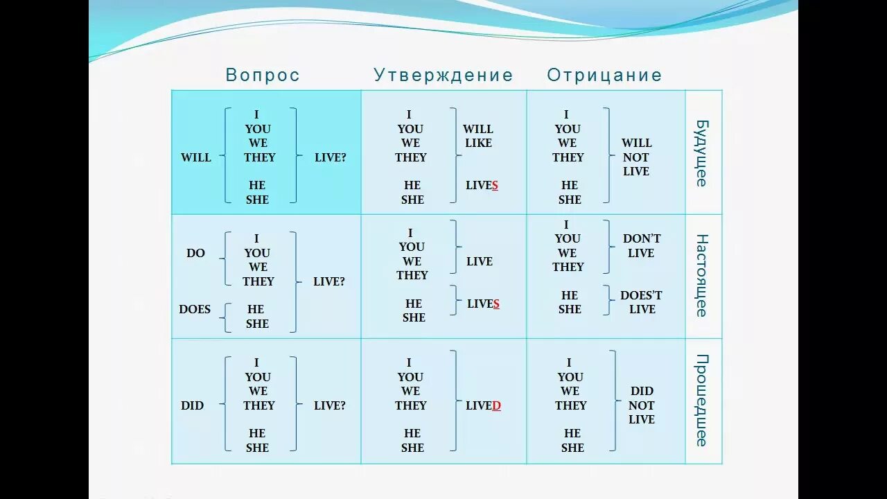 Вопросы утверждения в английском языке. Таблица отрицания в английском. Утверждение и отрицание в английском языке. Глаголы с отрицанием в английском языке. Английский язык вопрос утверждение отрицание.