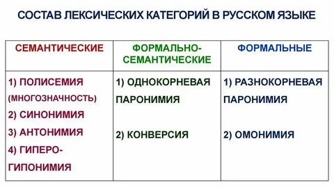 Группы слов по категориям