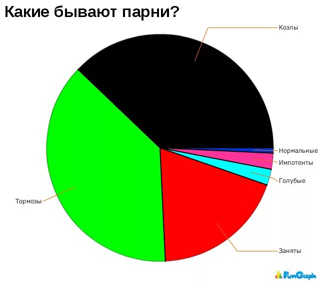 Нравится ли мужчинам большой. Какие парни нравятся девушкам. Какие девушки нравятся парням статистика. Каких девушек предпочитают мужчины статистика. Опрос какие парни нравятся девушкам.