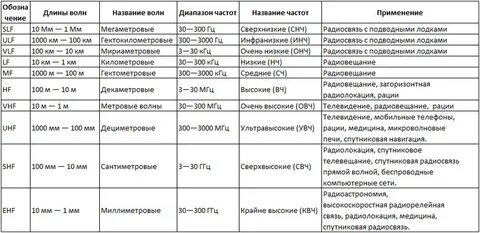 Весами частотами являются