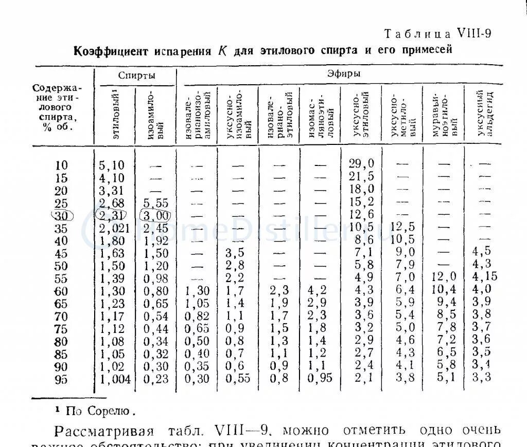 Температура кипения спирта таблица. Испарение этанола. Температура кипения спирта таблица. Испарение этанола. Температура кипения этилового спирта таблица.